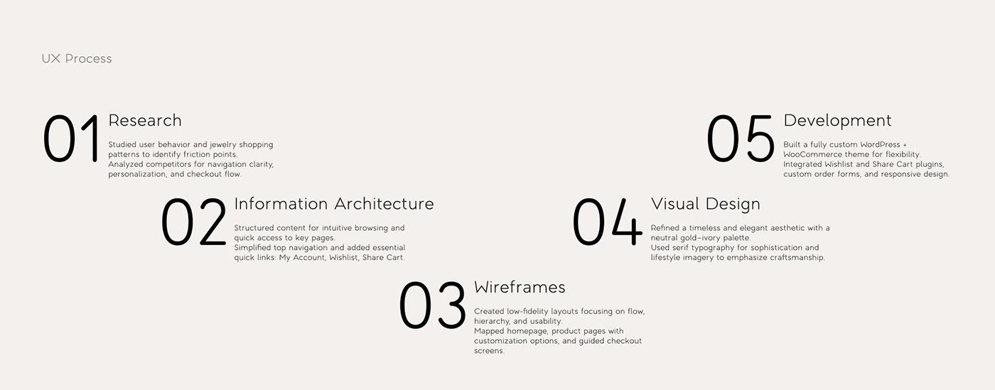 The documented UX process