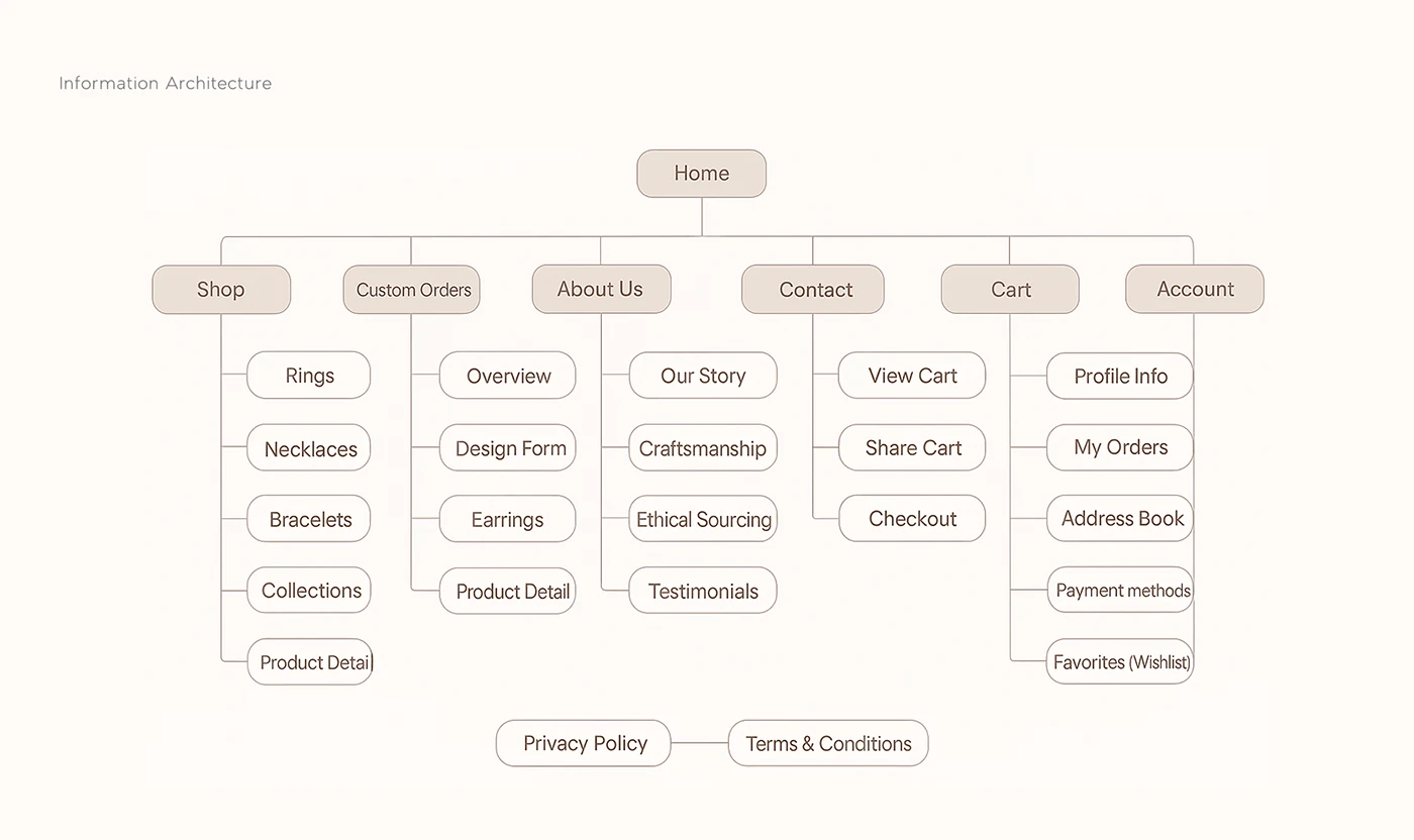 The information architecture